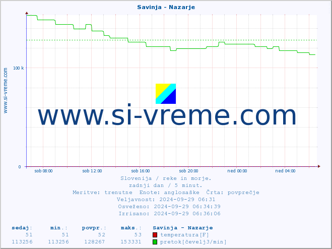 POVPREČJE :: Savinja - Nazarje :: temperatura | pretok | višina :: zadnji dan / 5 minut.