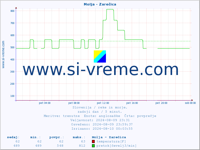 POVPREČJE :: Molja - Zarečica :: temperatura | pretok | višina :: zadnji dan / 5 minut.