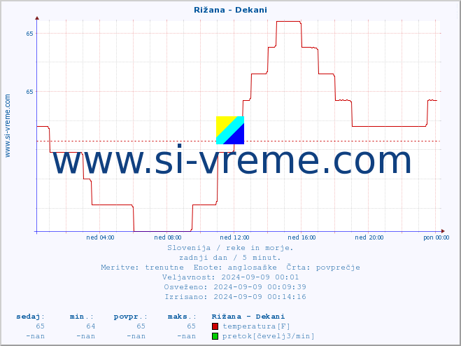 POVPREČJE :: Rižana - Dekani :: temperatura | pretok | višina :: zadnji dan / 5 minut.