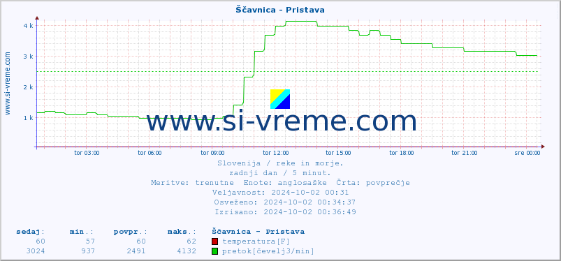 POVPREČJE :: Ščavnica - Pristava :: temperatura | pretok | višina :: zadnji dan / 5 minut.