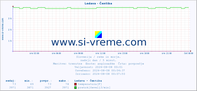 POVPREČJE :: Ledava - Čentiba :: temperatura | pretok | višina :: zadnji dan / 5 minut.