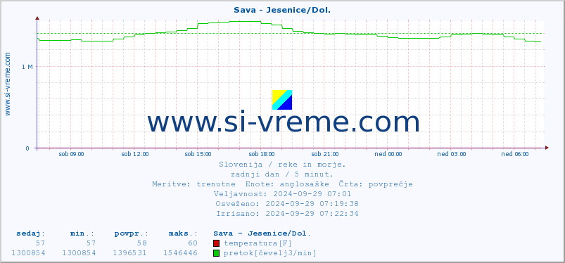 POVPREČJE :: Sava - Jesenice/Dol. :: temperatura | pretok | višina :: zadnji dan / 5 minut.