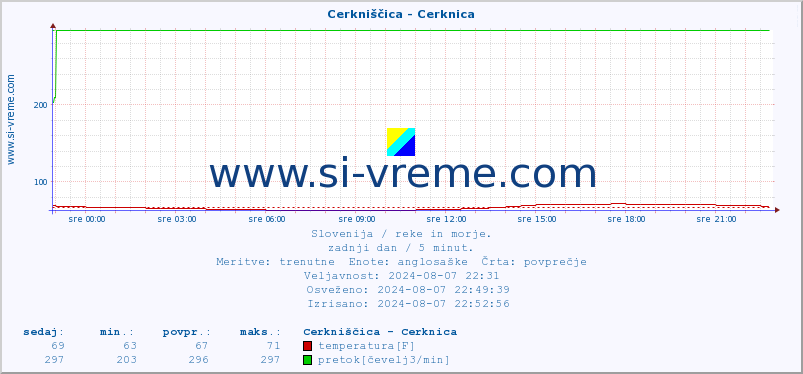 POVPREČJE :: Cerkniščica - Cerknica :: temperatura | pretok | višina :: zadnji dan / 5 minut.