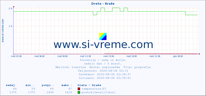 POVPREČJE :: Dreta - Kraše :: temperatura | pretok | višina :: zadnji dan / 5 minut.