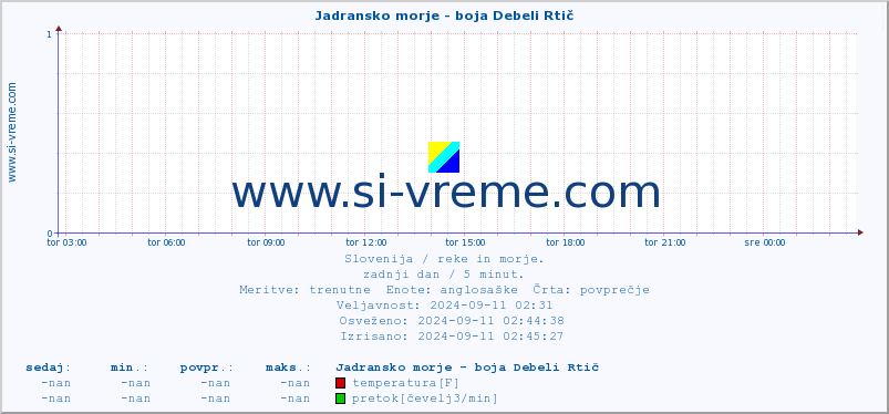 POVPREČJE :: Jadransko morje - boja Debeli Rtič :: temperatura | pretok | višina :: zadnji dan / 5 minut.