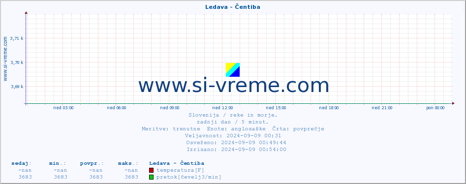 POVPREČJE :: Ledava - Čentiba :: temperatura | pretok | višina :: zadnji dan / 5 minut.