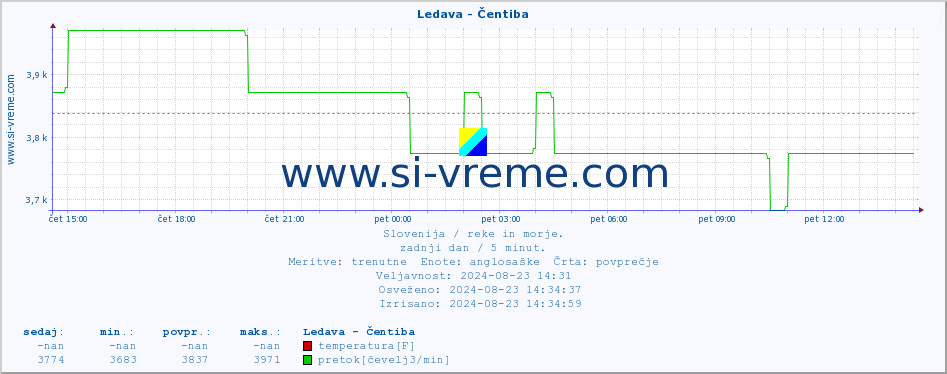 POVPREČJE :: Ledava - Čentiba :: temperatura | pretok | višina :: zadnji dan / 5 minut.