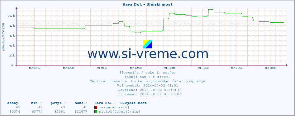 POVPREČJE :: Sava Dol. - Blejski most :: temperatura | pretok | višina :: zadnji dan / 5 minut.