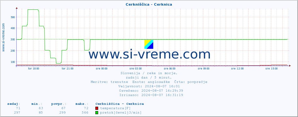 POVPREČJE :: Cerkniščica - Cerknica :: temperatura | pretok | višina :: zadnji dan / 5 minut.