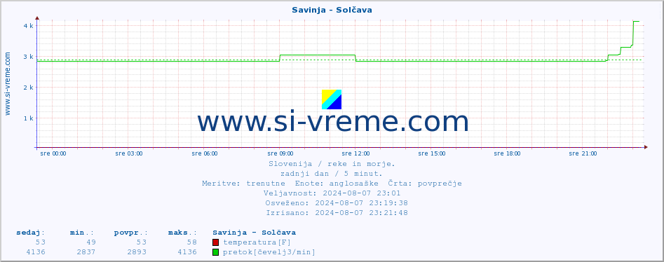 POVPREČJE :: Savinja - Solčava :: temperatura | pretok | višina :: zadnji dan / 5 minut.