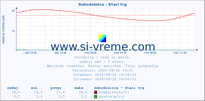 POVPREČJE :: Suhodolnica - Stari trg :: temperatura | pretok | višina :: zadnji dan / 5 minut.