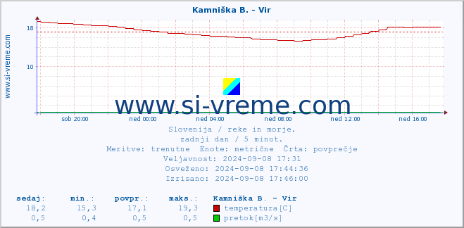 POVPREČJE :: Kamniška B. - Vir :: temperatura | pretok | višina :: zadnji dan / 5 minut.