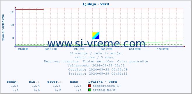 POVPREČJE :: Ljubija - Verd :: temperatura | pretok | višina :: zadnji dan / 5 minut.