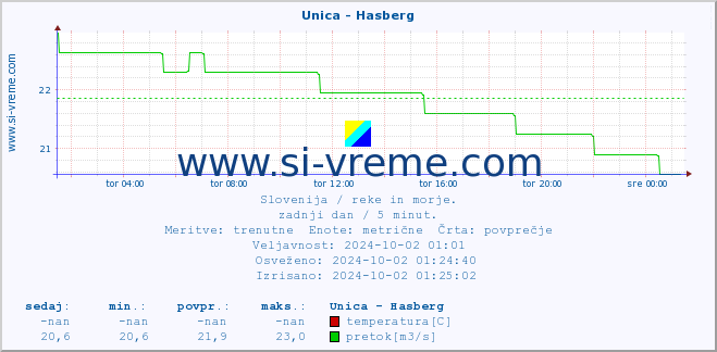 POVPREČJE :: Unica - Hasberg :: temperatura | pretok | višina :: zadnji dan / 5 minut.