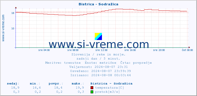 POVPREČJE :: Bistrica - Sodražica :: temperatura | pretok | višina :: zadnji dan / 5 minut.