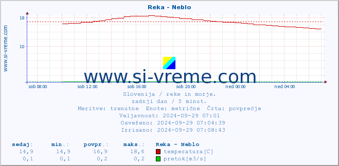 POVPREČJE :: Reka - Neblo :: temperatura | pretok | višina :: zadnji dan / 5 minut.