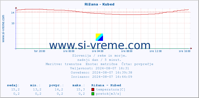 POVPREČJE :: Rižana - Kubed :: temperatura | pretok | višina :: zadnji dan / 5 minut.