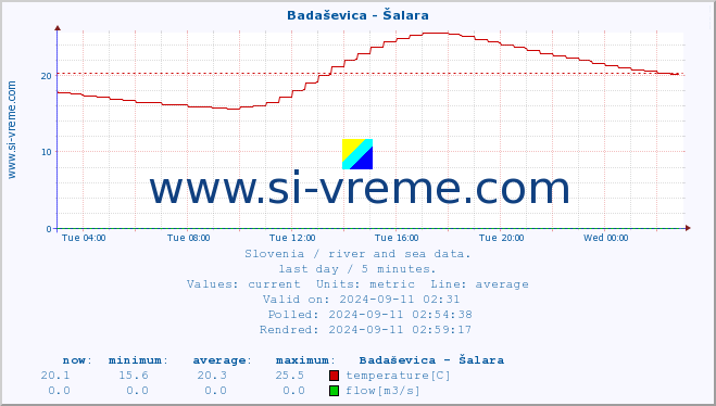  :: Badaševica - Šalara :: temperature | flow | height :: last day / 5 minutes.