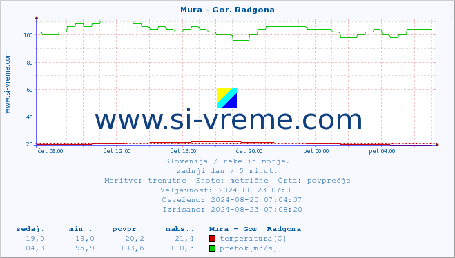 POVPREČJE :: Mura - Gor. Radgona :: temperatura | pretok | višina :: zadnji dan / 5 minut.