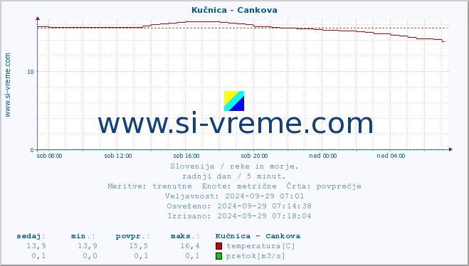 POVPREČJE :: Kučnica - Cankova :: temperatura | pretok | višina :: zadnji dan / 5 minut.