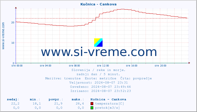 POVPREČJE :: Kučnica - Cankova :: temperatura | pretok | višina :: zadnji dan / 5 minut.