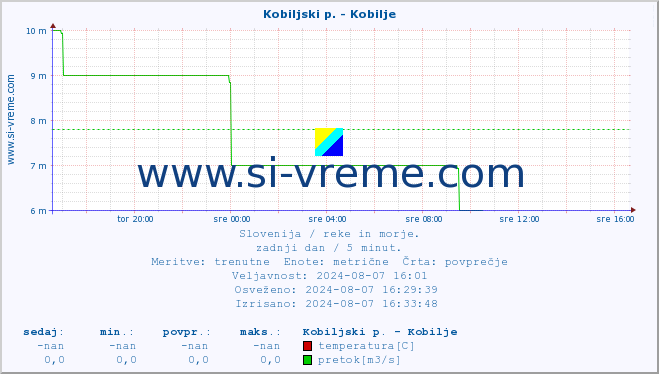 POVPREČJE :: Kobiljski p. - Kobilje :: temperatura | pretok | višina :: zadnji dan / 5 minut.