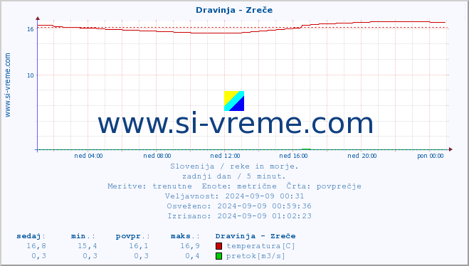 POVPREČJE :: Dravinja - Zreče :: temperatura | pretok | višina :: zadnji dan / 5 minut.