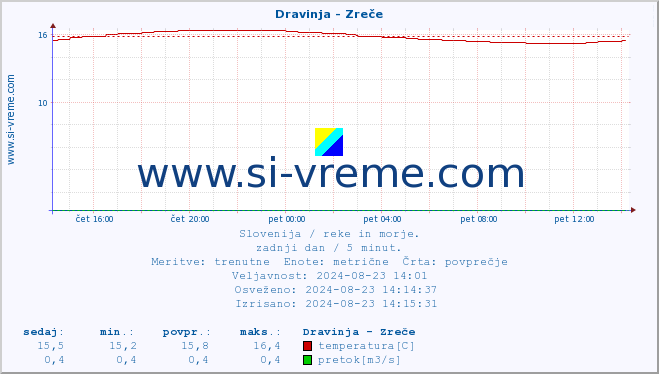 POVPREČJE :: Dravinja - Zreče :: temperatura | pretok | višina :: zadnji dan / 5 minut.