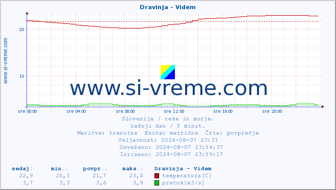 POVPREČJE :: Dravinja - Videm :: temperatura | pretok | višina :: zadnji dan / 5 minut.