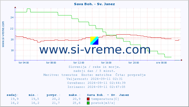 POVPREČJE :: Sava Boh. - Sv. Janez :: temperatura | pretok | višina :: zadnji dan / 5 minut.