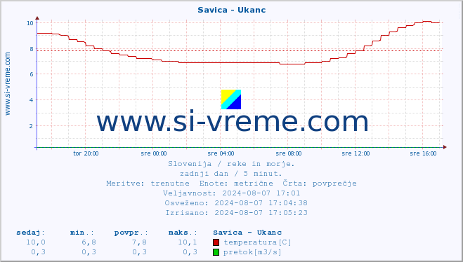 POVPREČJE :: Savica - Ukanc :: temperatura | pretok | višina :: zadnji dan / 5 minut.