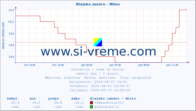 POVPREČJE :: Blejsko jezero - Mlino :: temperatura | pretok | višina :: zadnji dan / 5 minut.