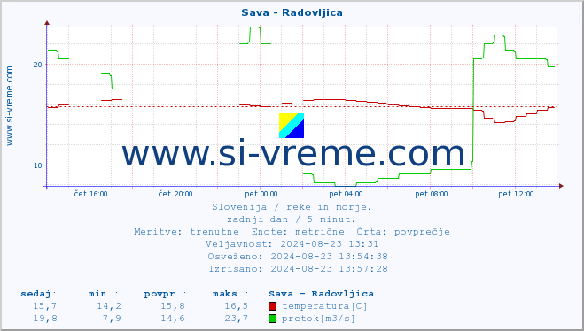 POVPREČJE :: Sava - Radovljica :: temperatura | pretok | višina :: zadnji dan / 5 minut.