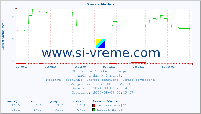 POVPREČJE :: Sava - Medno :: temperatura | pretok | višina :: zadnji dan / 5 minut.