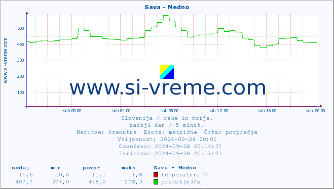 POVPREČJE :: Sava - Medno :: temperatura | pretok | višina :: zadnji dan / 5 minut.