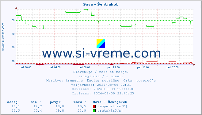 POVPREČJE :: Sava - Šentjakob :: temperatura | pretok | višina :: zadnji dan / 5 minut.