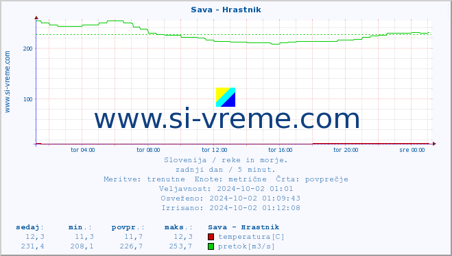 POVPREČJE :: Sava - Hrastnik :: temperatura | pretok | višina :: zadnji dan / 5 minut.