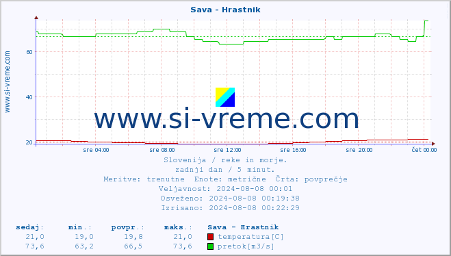 POVPREČJE :: Sava - Hrastnik :: temperatura | pretok | višina :: zadnji dan / 5 minut.