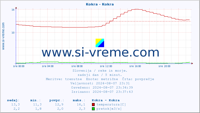 POVPREČJE :: Kokra - Kokra :: temperatura | pretok | višina :: zadnji dan / 5 minut.