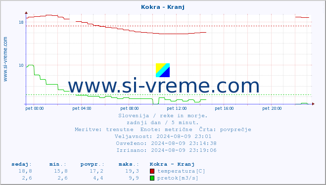 POVPREČJE :: Kokra - Kranj :: temperatura | pretok | višina :: zadnji dan / 5 minut.