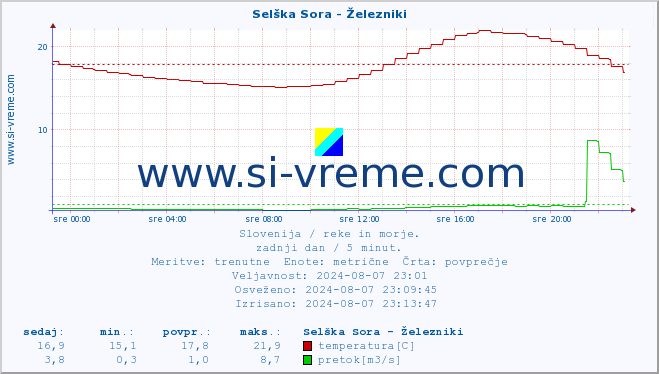 POVPREČJE :: Selška Sora - Železniki :: temperatura | pretok | višina :: zadnji dan / 5 minut.