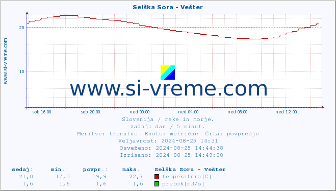 POVPREČJE :: Selška Sora - Vešter :: temperatura | pretok | višina :: zadnji dan / 5 minut.