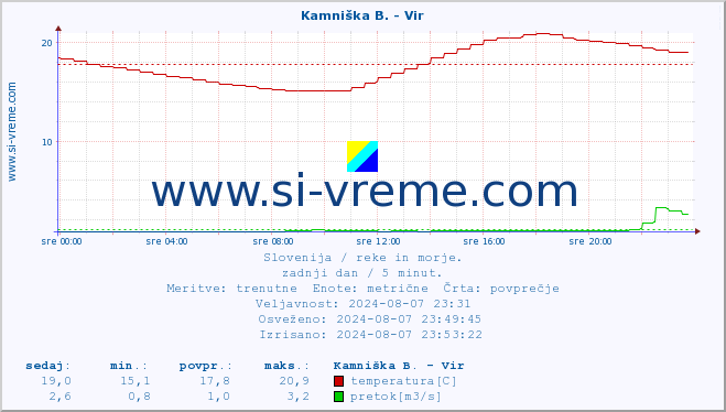 POVPREČJE :: Kamniška B. - Vir :: temperatura | pretok | višina :: zadnji dan / 5 minut.