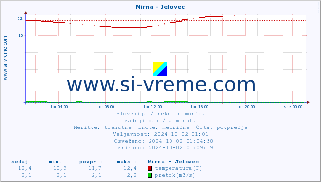 POVPREČJE :: Mirna - Jelovec :: temperatura | pretok | višina :: zadnji dan / 5 minut.