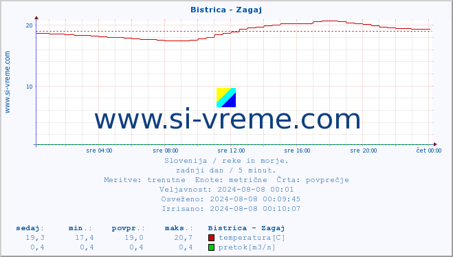 POVPREČJE :: Bistrica - Zagaj :: temperatura | pretok | višina :: zadnji dan / 5 minut.