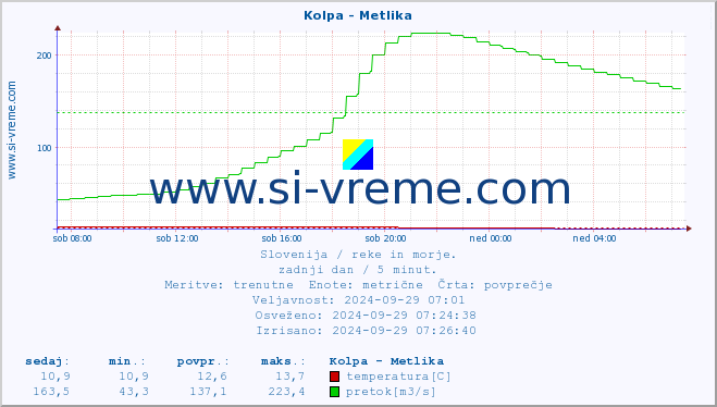 POVPREČJE :: Kolpa - Metlika :: temperatura | pretok | višina :: zadnji dan / 5 minut.