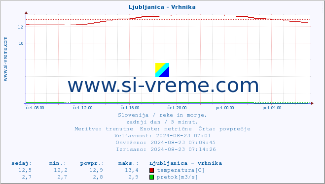 POVPREČJE :: Ljubljanica - Vrhnika :: temperatura | pretok | višina :: zadnji dan / 5 minut.