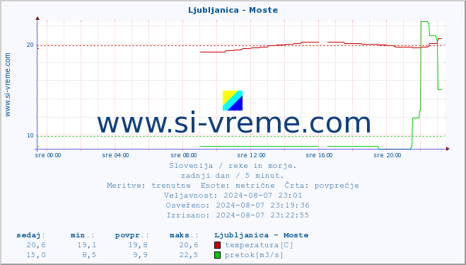 POVPREČJE :: Ljubljanica - Moste :: temperatura | pretok | višina :: zadnji dan / 5 minut.