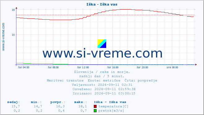 POVPREČJE :: Iška - Iška vas :: temperatura | pretok | višina :: zadnji dan / 5 minut.