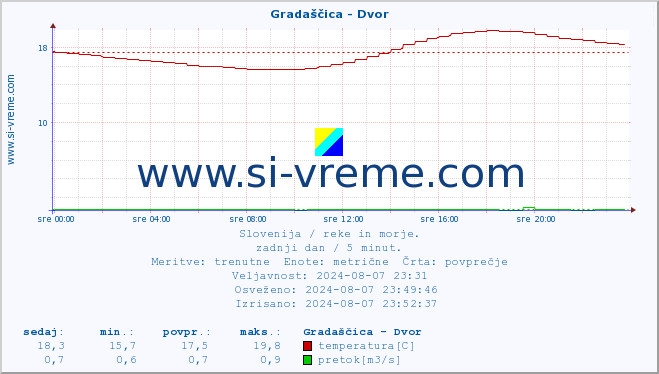 POVPREČJE :: Gradaščica - Dvor :: temperatura | pretok | višina :: zadnji dan / 5 minut.